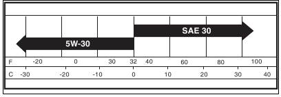 Choosing the oil for the engine lubrication