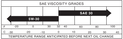 Choosing the oil for the engine lubrication