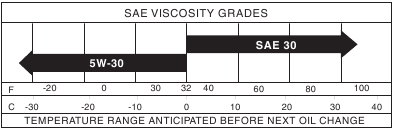 Choosing an oil for the engine lubrication