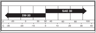 Choosing an oil for the engine lubrication