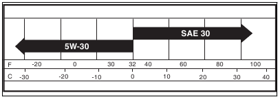 To lubricate the engine