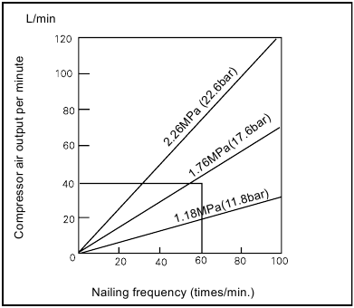 Nailing frequency diagram