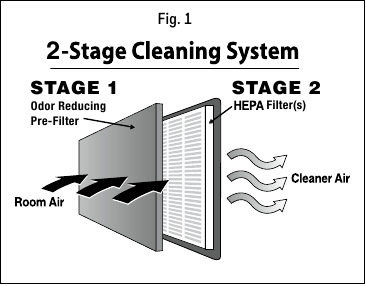 HOW YOUR AIR PURIFIER WORKS
