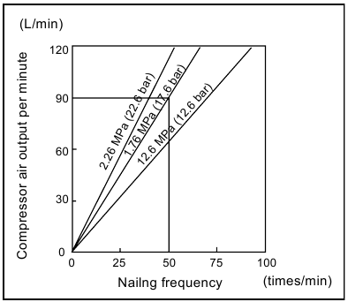 Selecting compressor