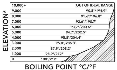ALTITUDE BOILING POINT