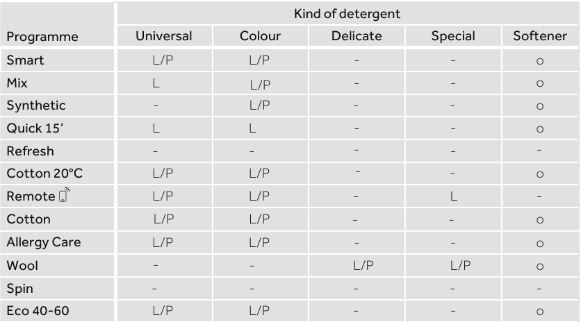 Choose the best detergent