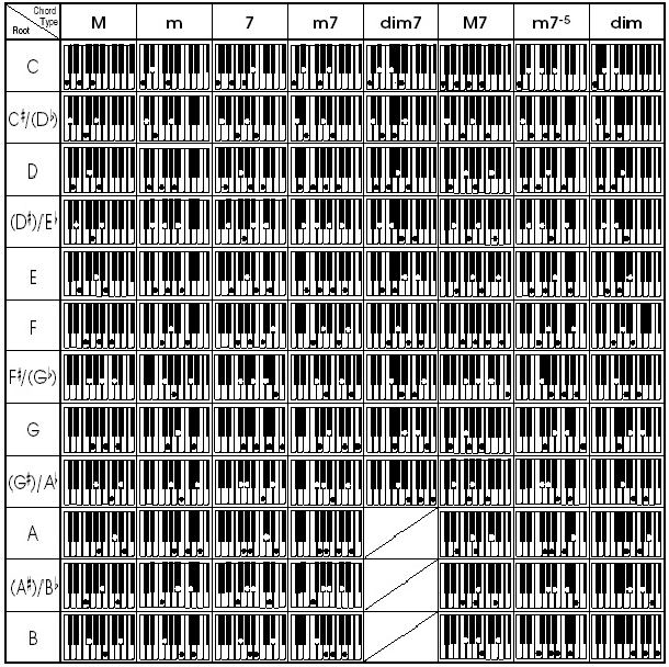 Chord Tables - Fingered Chords