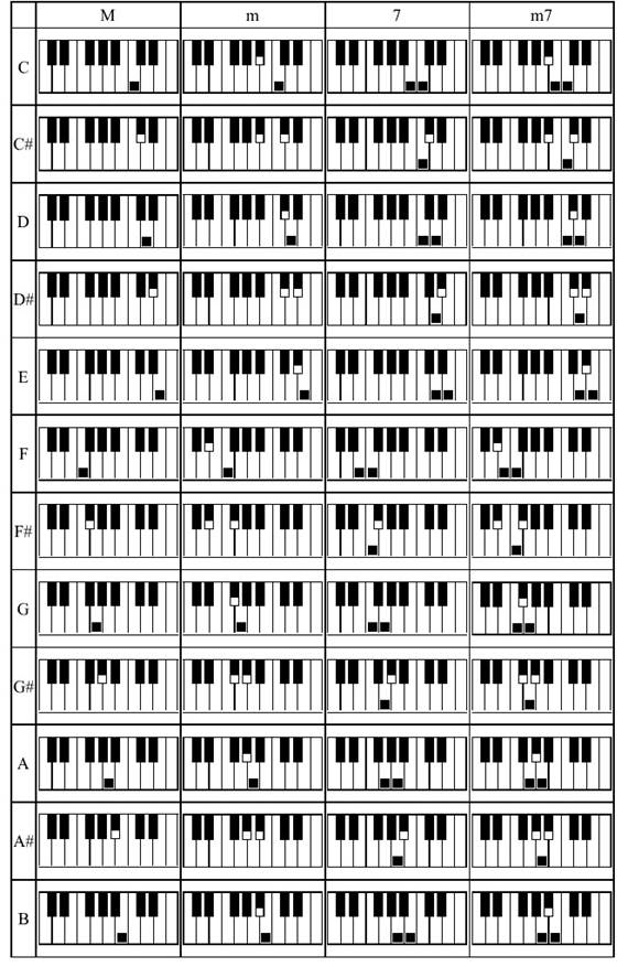 Chord Tables - Single Finger Chords