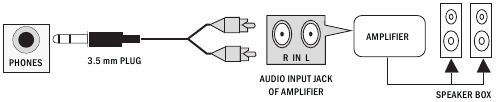 Jacks and Accessories - Connecting an Amplifier