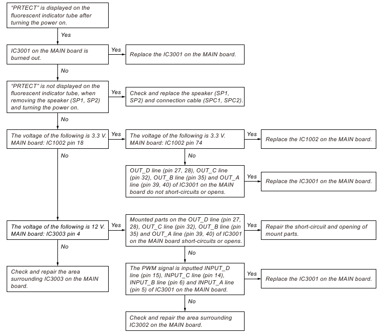 TROUBLESHOOTING - Part 1