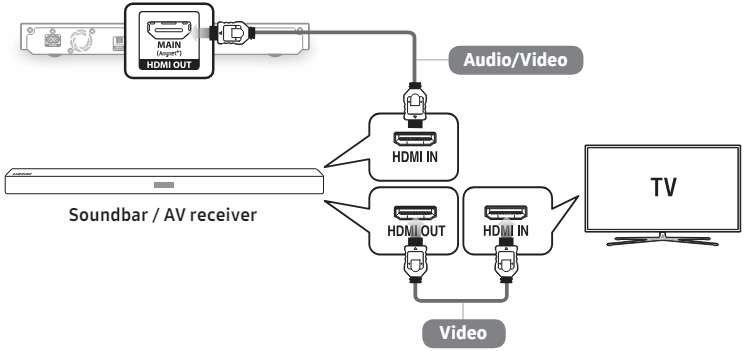 Connecting to an HDMI/HDR compatible Soundbar