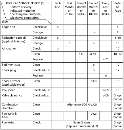 Honda GX120, GX160, GX200 - Engine Manual ManualsLib