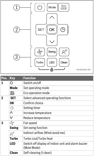Keys on remote control