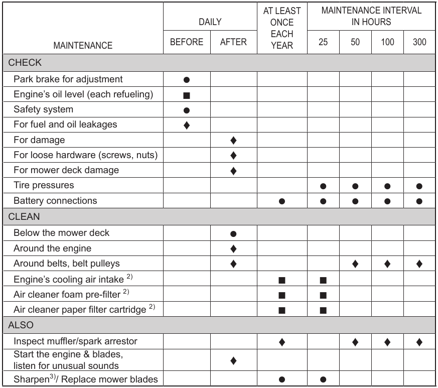 Maintenance Schedule - Part 1