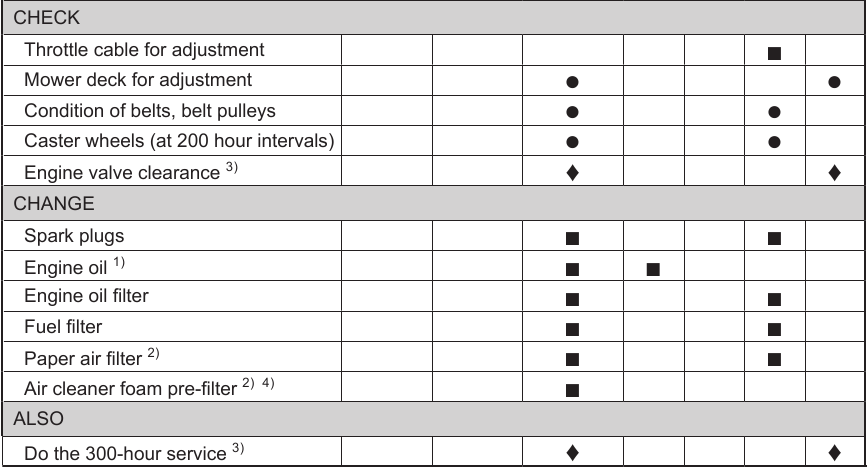 Maintenance Schedule - Part 2
