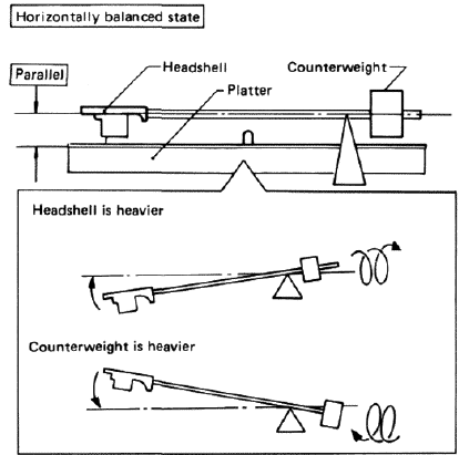 TRACKING FORCE ADJUSTMENT - Step 1