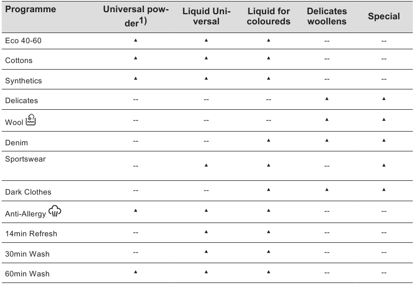 Suitable detergents for washing programmes