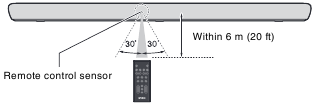 INTRODUCTION - Operating range of remote control