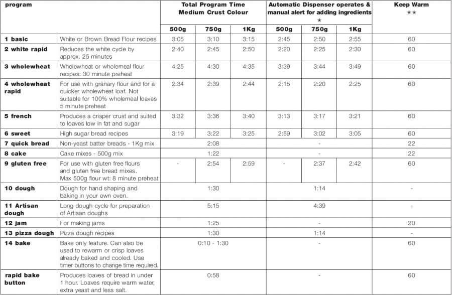 bread/dough program chart