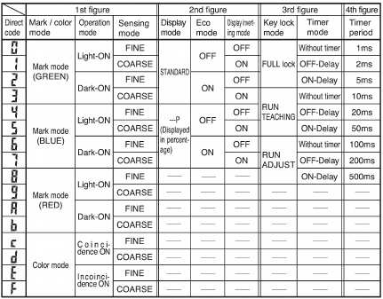 DIRECT CODE DISPLAY DESCRIPTION