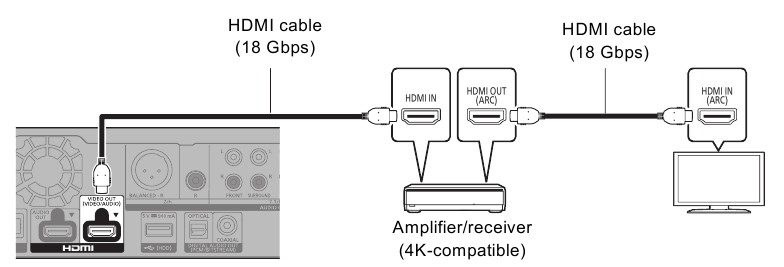 Connecting to an amplifier/receiver - Part 2