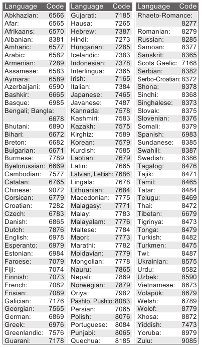 Language code list