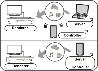 Using the Digital Media Controller