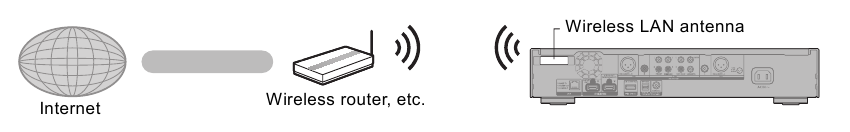 Wireless LAN connection