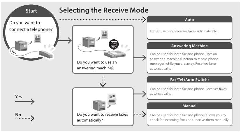 Selecting the Receive Mode
