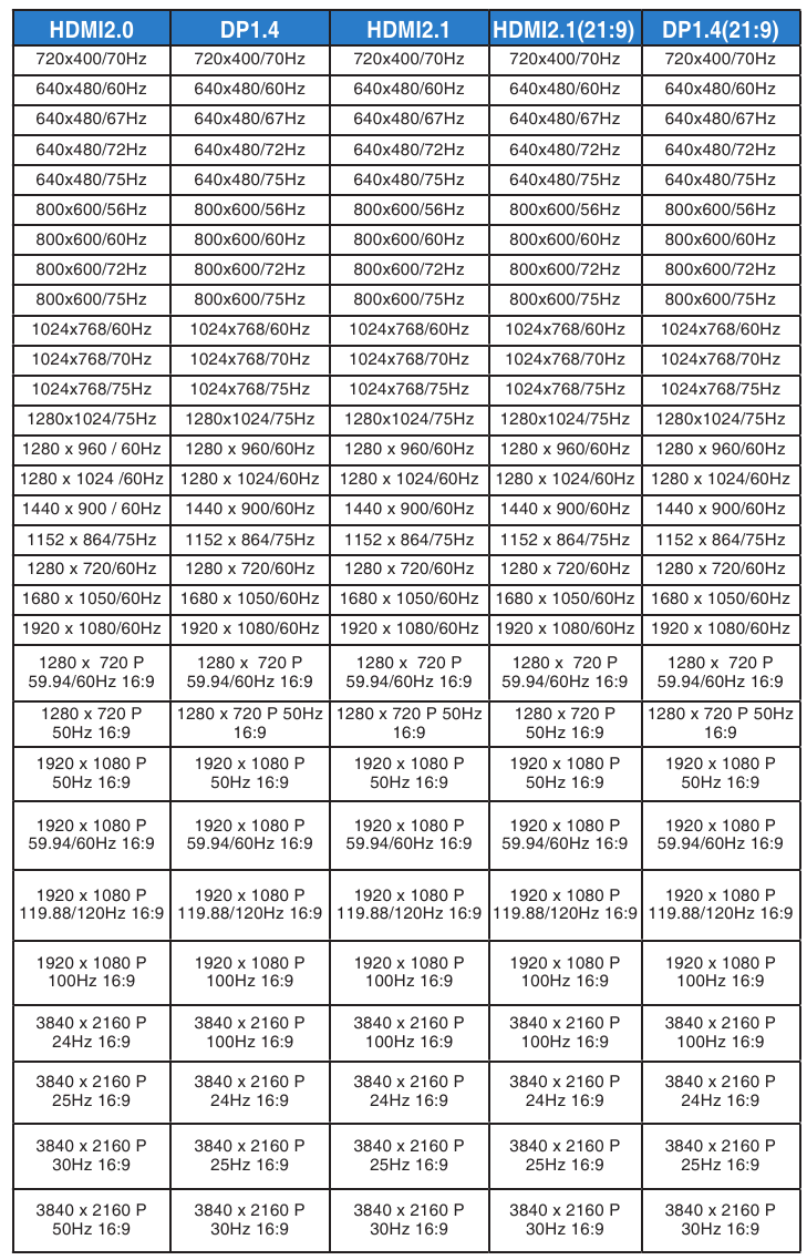 Supported Timing List - Table 1