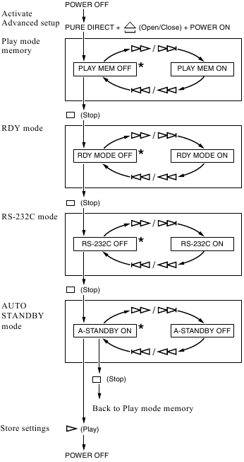 Activating and configuring Advanced setup