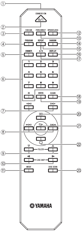 CONTROLS AND FUNCTIONS - Remote control