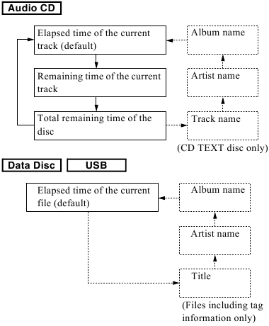  Switching the time display