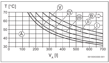 Check size of expansion vessel