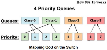 Mapping QoS on the Switch