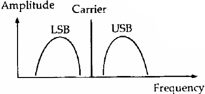 SSB transmissions frequency diagram