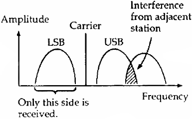 Synchronous detector circuit frequency diagram