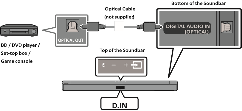 Connecting using an Optical Cable