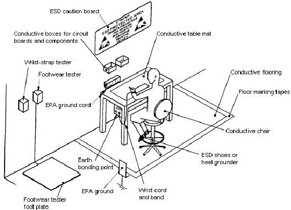 ESD PROTECTION REQUIREMENTS