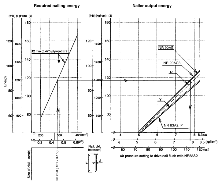 Required nailing energy and nailer output energy