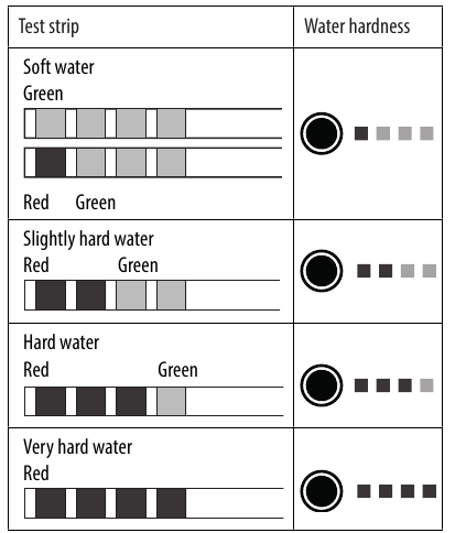 Setting water hardness