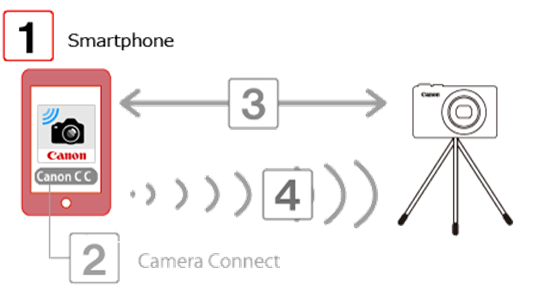 Getting Started - Step 1