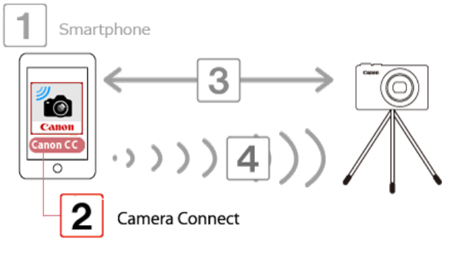 Getting Started - Step 2