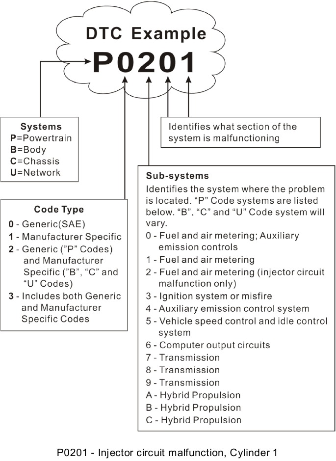 OBD II Diagnostic Trouble Code Description