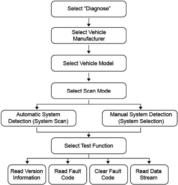 System Diagnostics - Manual Diagnosis Flowchart