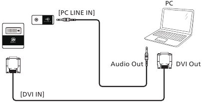 Connecting a PC - Using DVI input