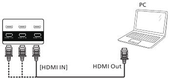 Connecting a PC - Using HDMI input