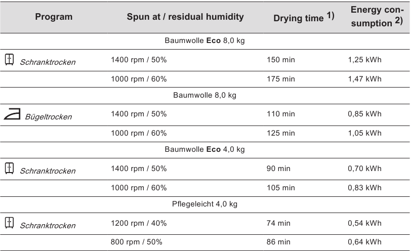 PROGRAMME - Consumption data