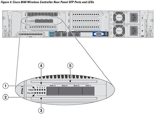 Platform Components - Rear Panel SFP Ports/LEDs