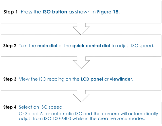 Setting the ISO speed